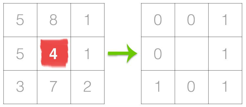 Figure 1: The first step in constructing a LBP is to take the 8 pixel neighborhood surrounding a center pixel and construct it to construct a set of 8 binary digits.