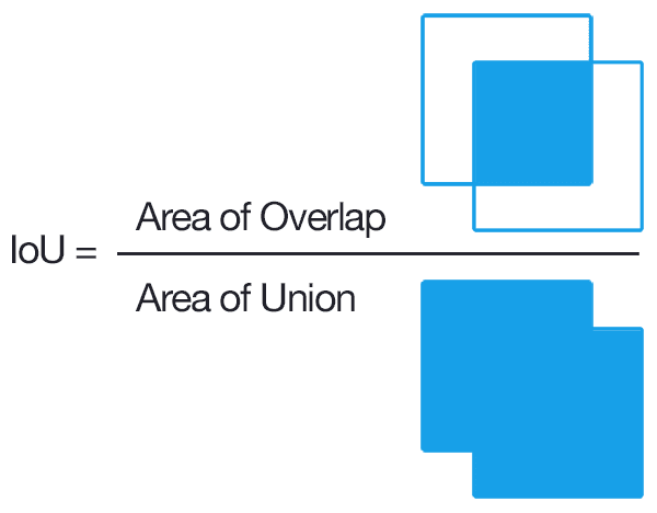 Graphical illustration of intersection over union (IoU) metric