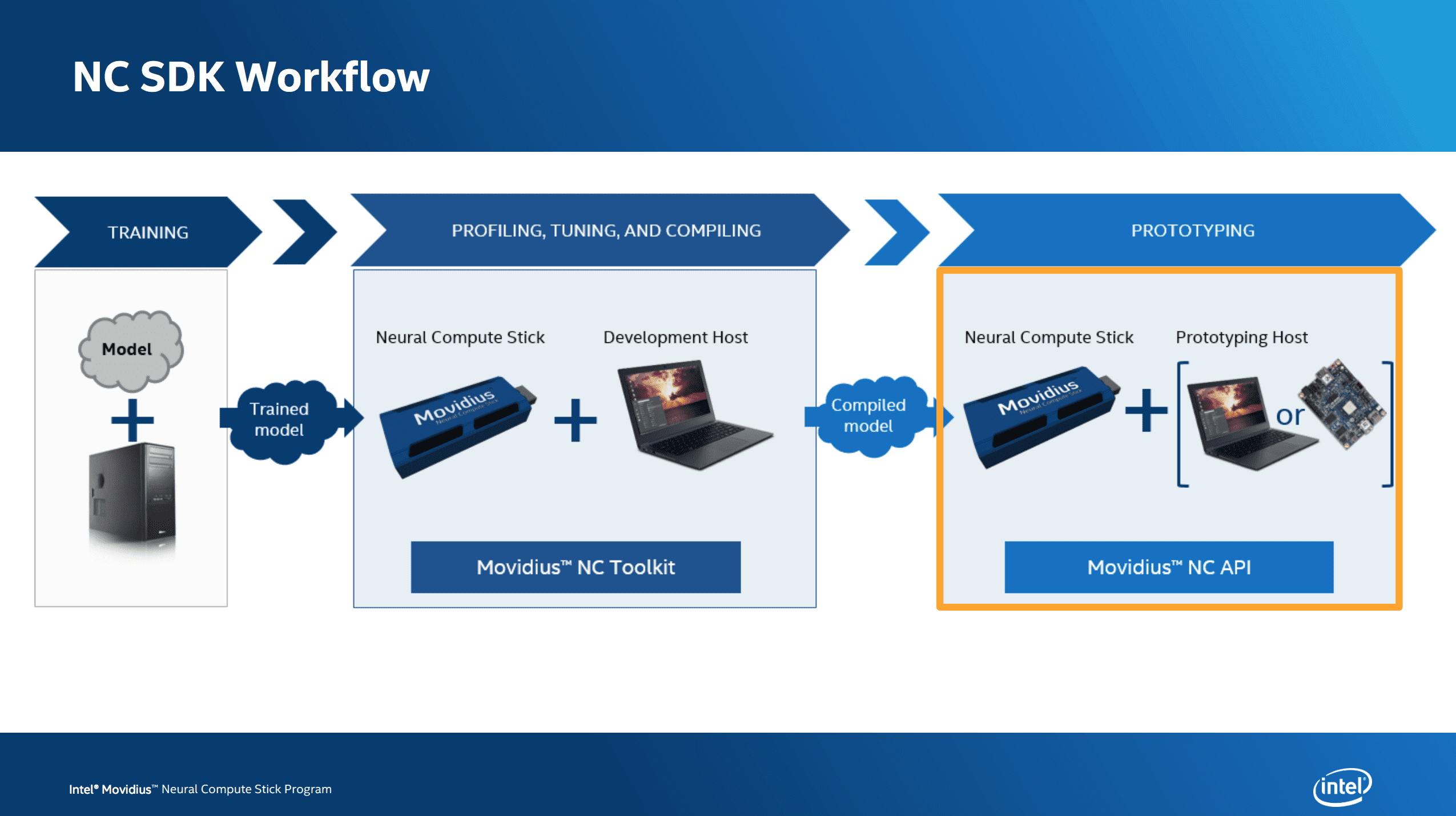 Intel Movidius Neural Compute Stick 