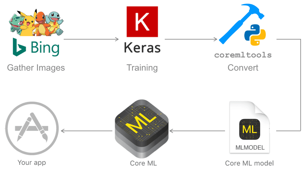 swift coreml tutorial