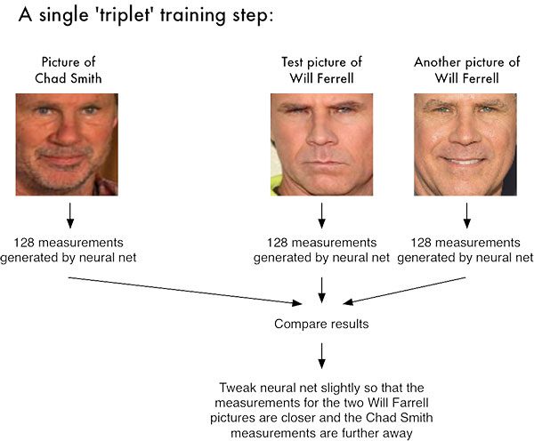 Face recognition with OpenCV, Python, and deep learning