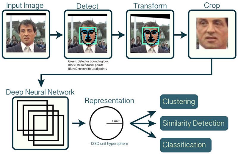 Face recognition with OpenCV, Python, and deep learning