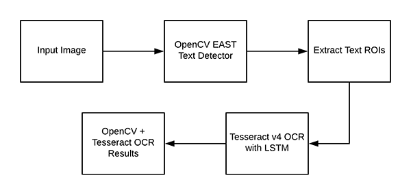OpenCV OCR And Text Recognition With Tesseract PyImageSearch OpenCV OCR And Text Recognition With Tesseract PyImageSearch
