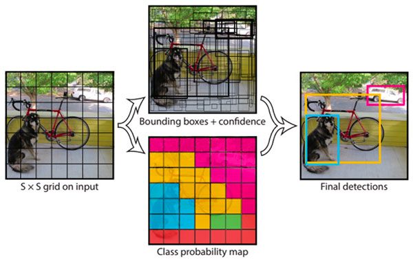 YOLO object detection with OpenCV - PyImageSearch