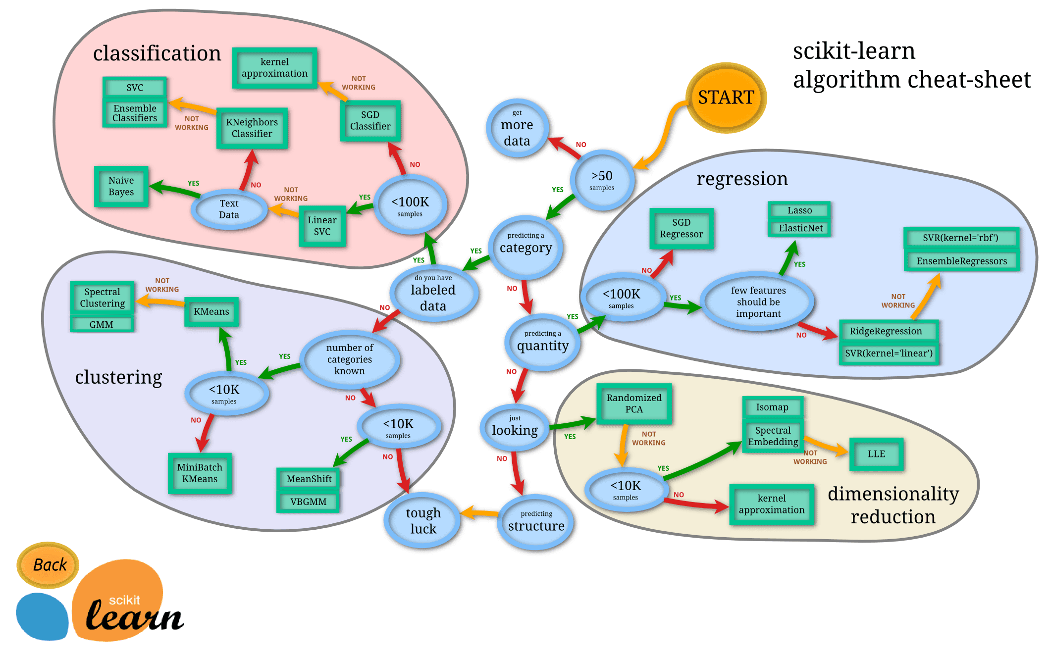 Machine learning algorithms python hot sale code