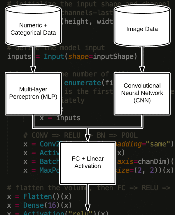 Keras Multiple Inputs And Mixed Data Pyimagesearch