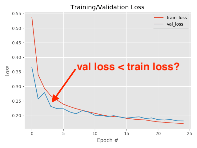 How to reduce both training and validation loss without causing