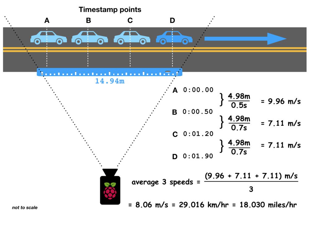 Opencv Vehicle Detection Tracking And Speed Estimation