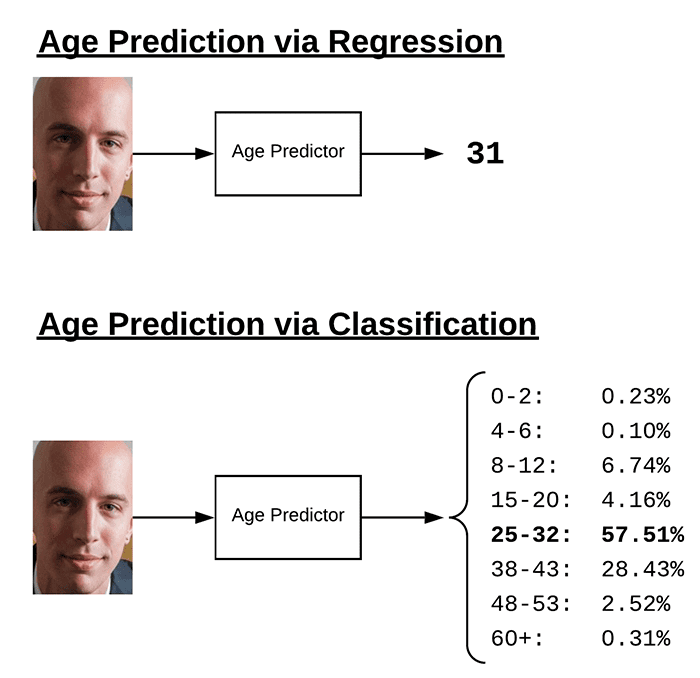 Age