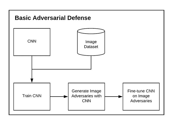 Defending Against Adversarial Image Attacks With Keras And Tensorflow Pyimagesearch