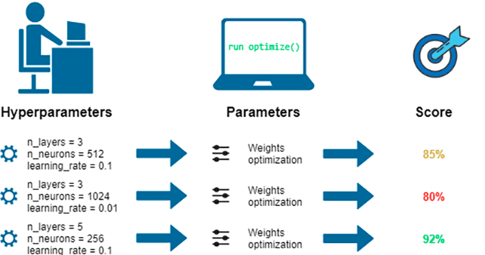 Hyperparameter Tuning For Deep Learning With Scikit Learn, Keras, And