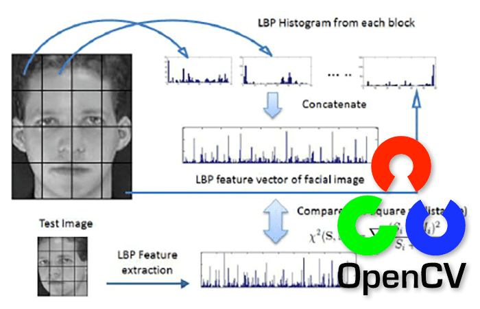 Face recognition best sale opencv deep learning