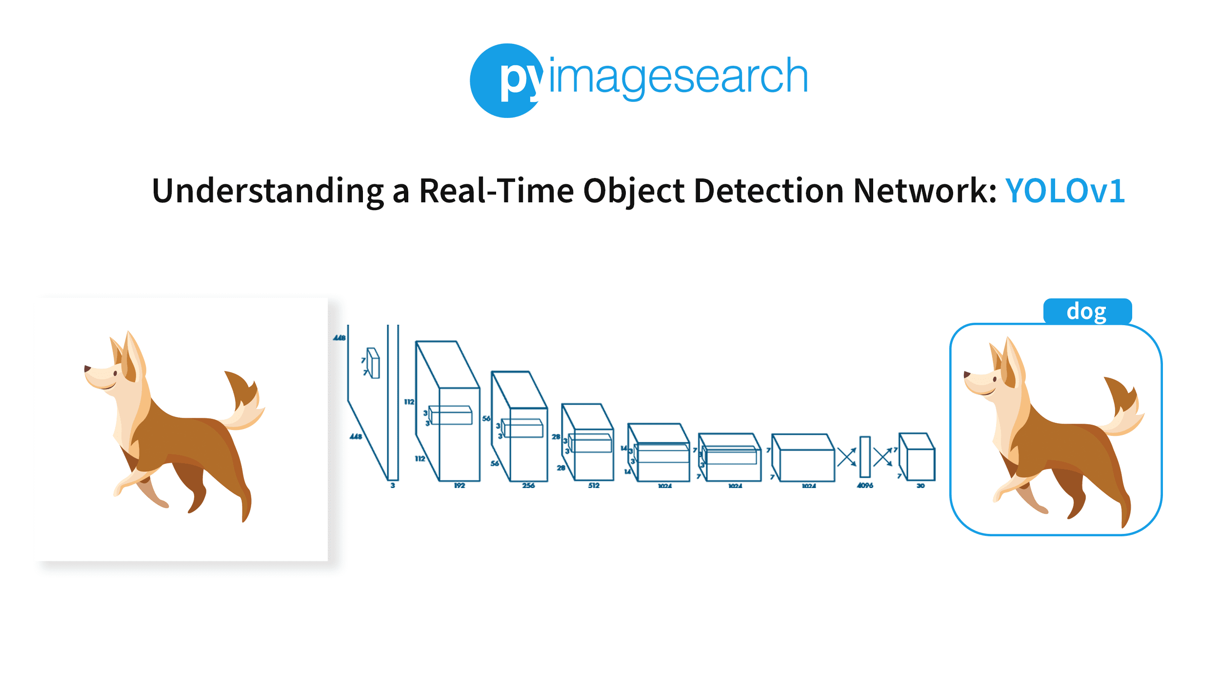 Understanding a Real-Time Object Detection Network: You Only Look Once  (YOLOv1) - PyImageSearch