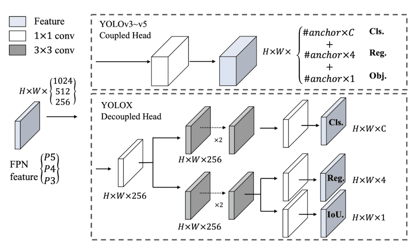 Of each level of the. Архитектура yolov5. Yolov3 модель. Yolo алгоритм. Yolov3 TENSORFLOW.