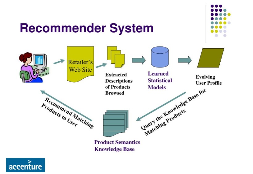 recommendation system master thesis